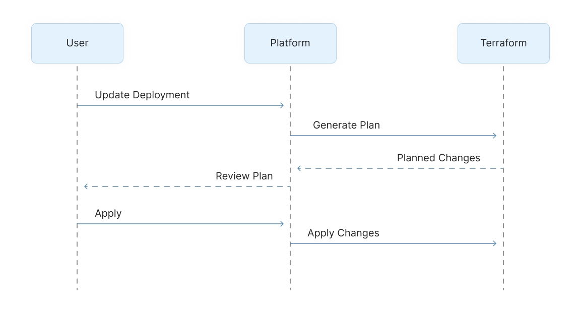 Plan and Apply workflow