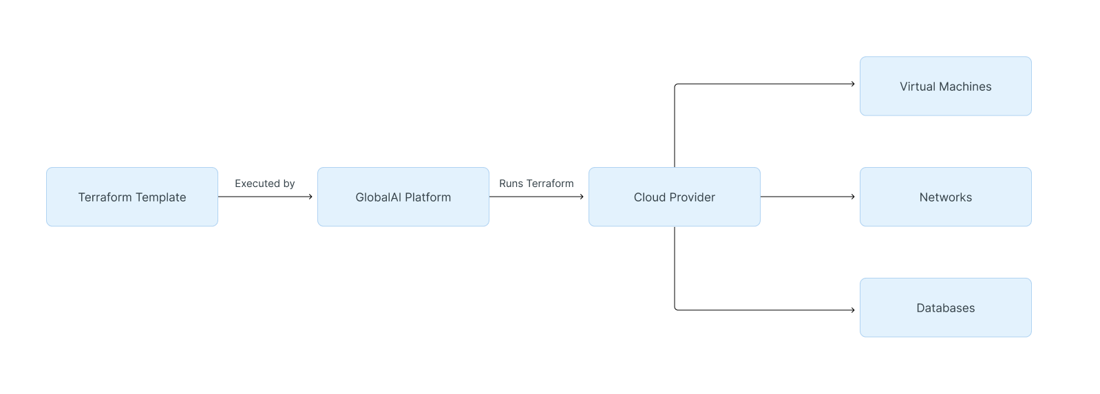 Understanding Terraform workflow
